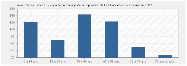 Répartition par âge de la population de Le Châtelet-sur-Retourne en 2007